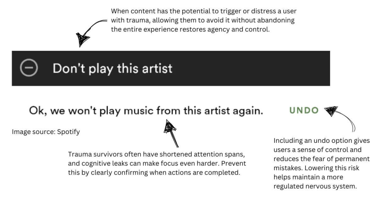 A Spotify interface showing a user action labeled “Don’t play this artist” with a confirmation message saying “Ok, we won’t play music from this artist again,” and an “Undo” option. Annotations explain the trauma-informed design choices, such as restoring user control and confirming completion.